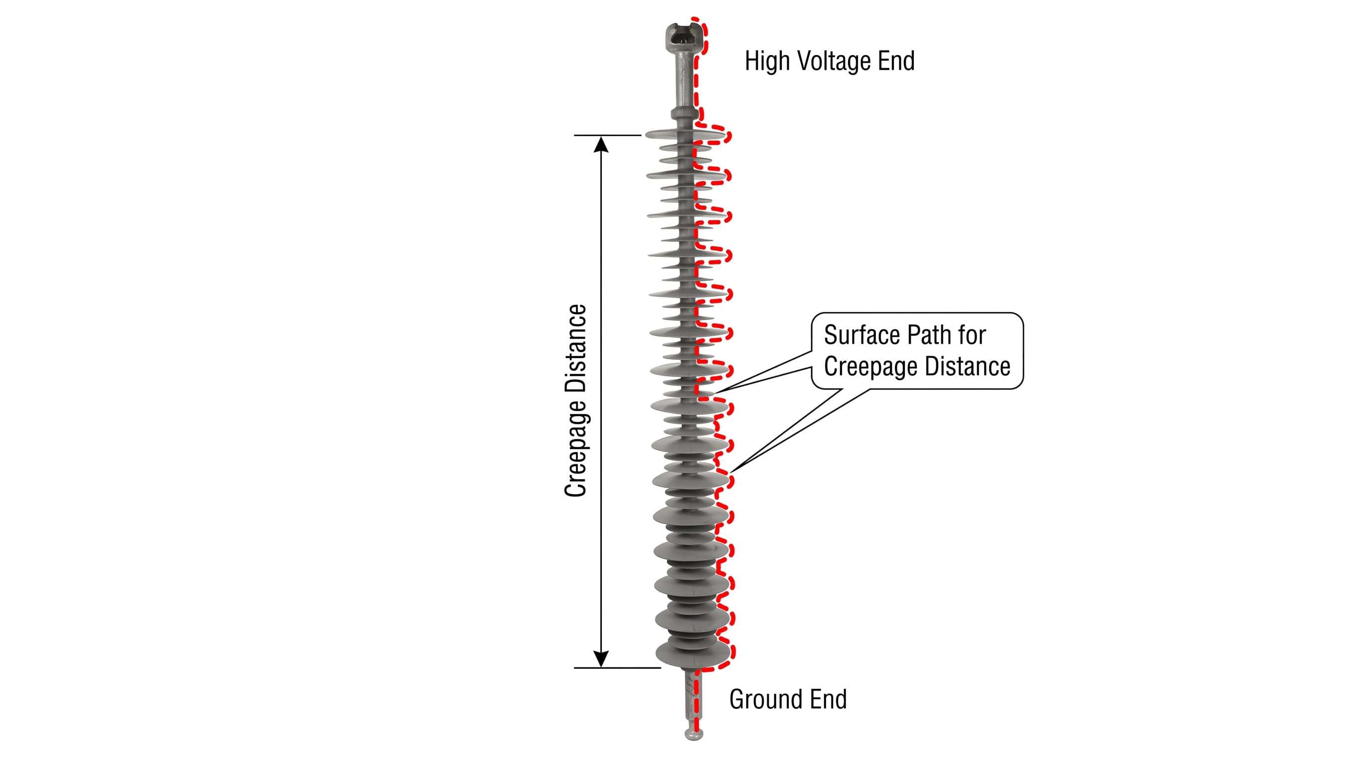 Surface path used to explain creepage distance on a polymer insulator